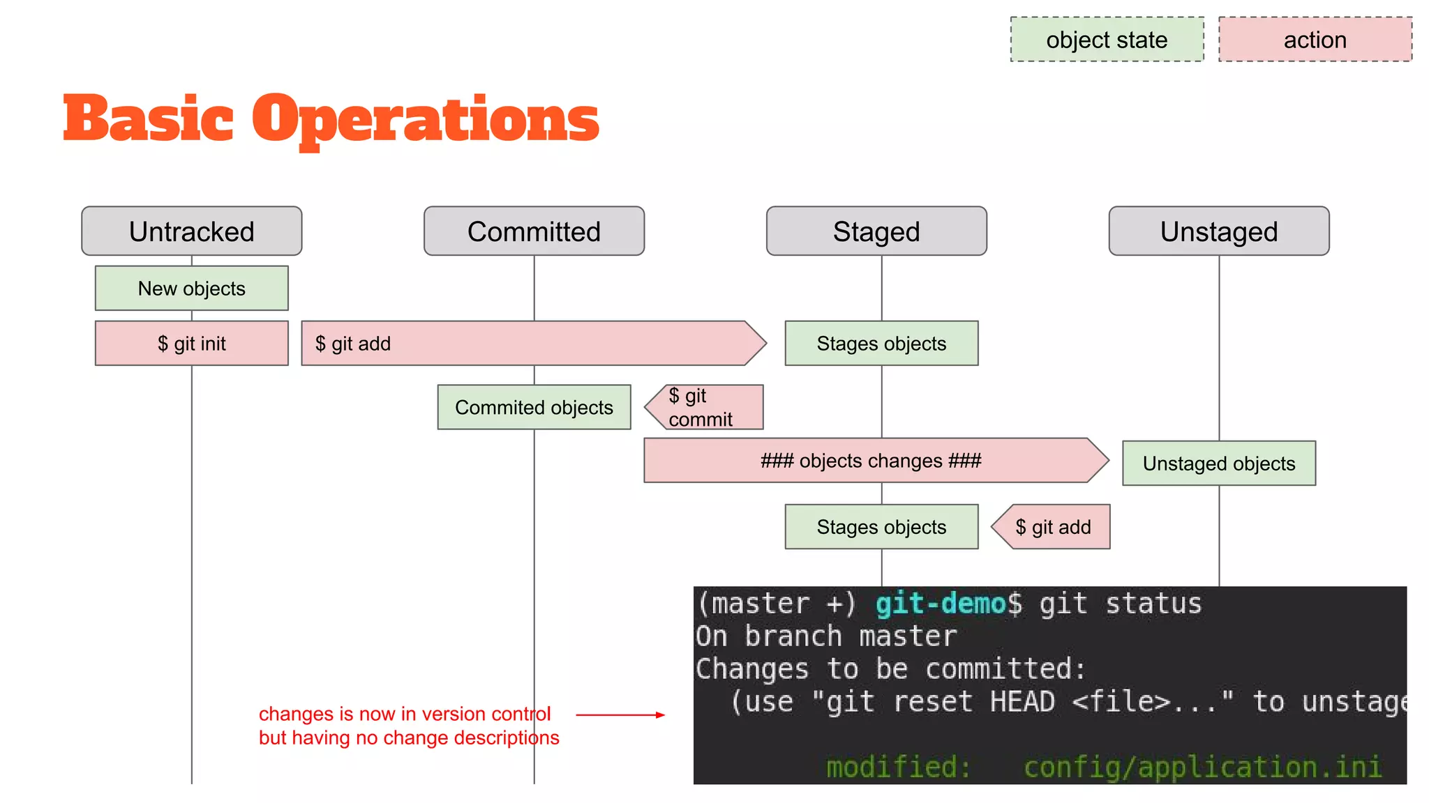 Basic Operations
Untracked Staged UnstagedCommitted
object state action
New objects
$ git init $ git add Stages objects
$ git
commit
Commited objects
changes is now in version control
but having no change descriptions
Unstaged objects### objects changes ###
$ git addStages objects
 