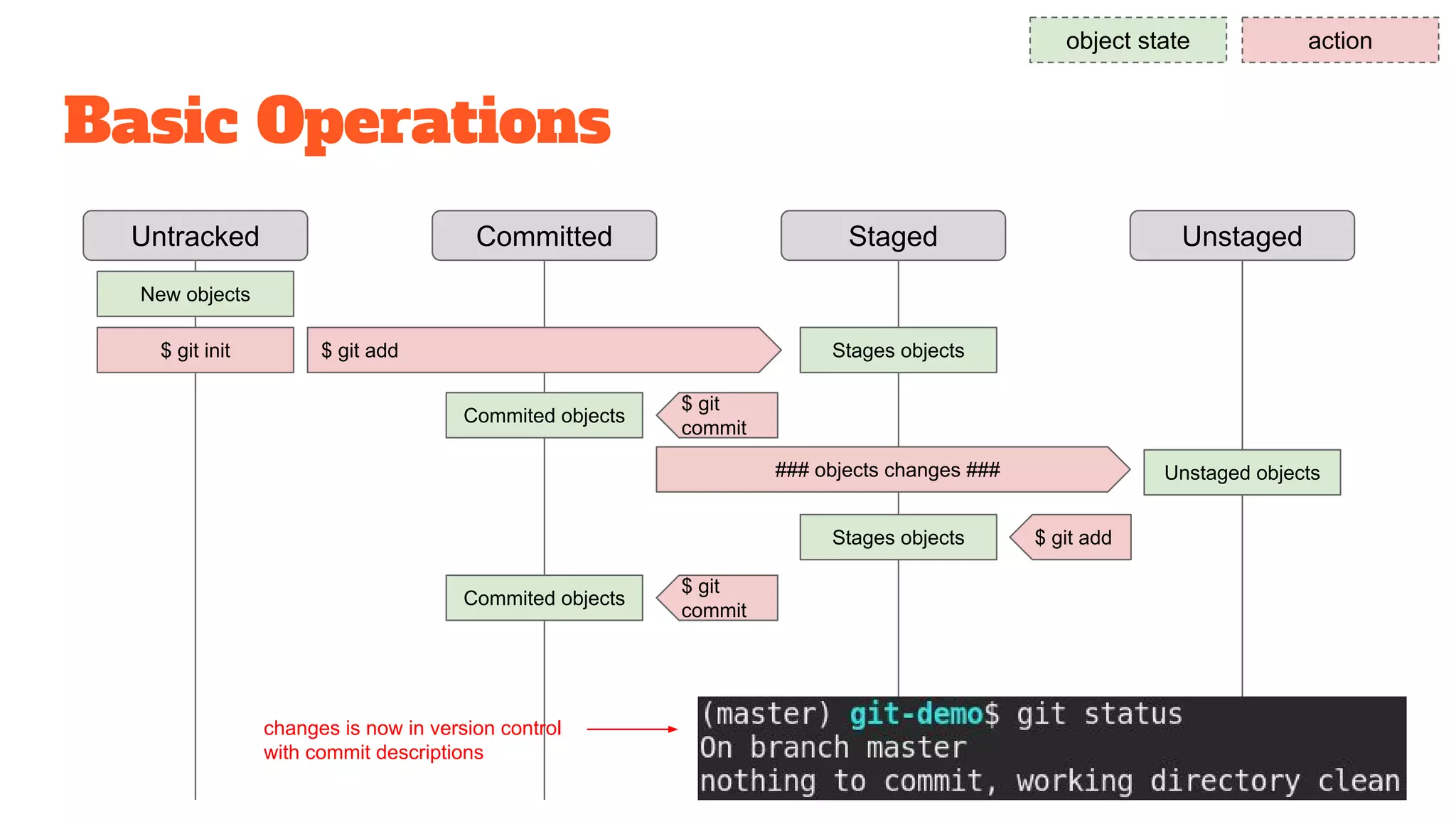 Basic Operations
Untracked Staged UnstagedCommitted
object state action
New objects
$ git init $ git add Stages objects
$ git
commit
Commited objects
Unstaged objects### objects changes ###
$ git addStages objects
changes is now in version control
with commit descriptions
$ git
commit
Commited objects
 
