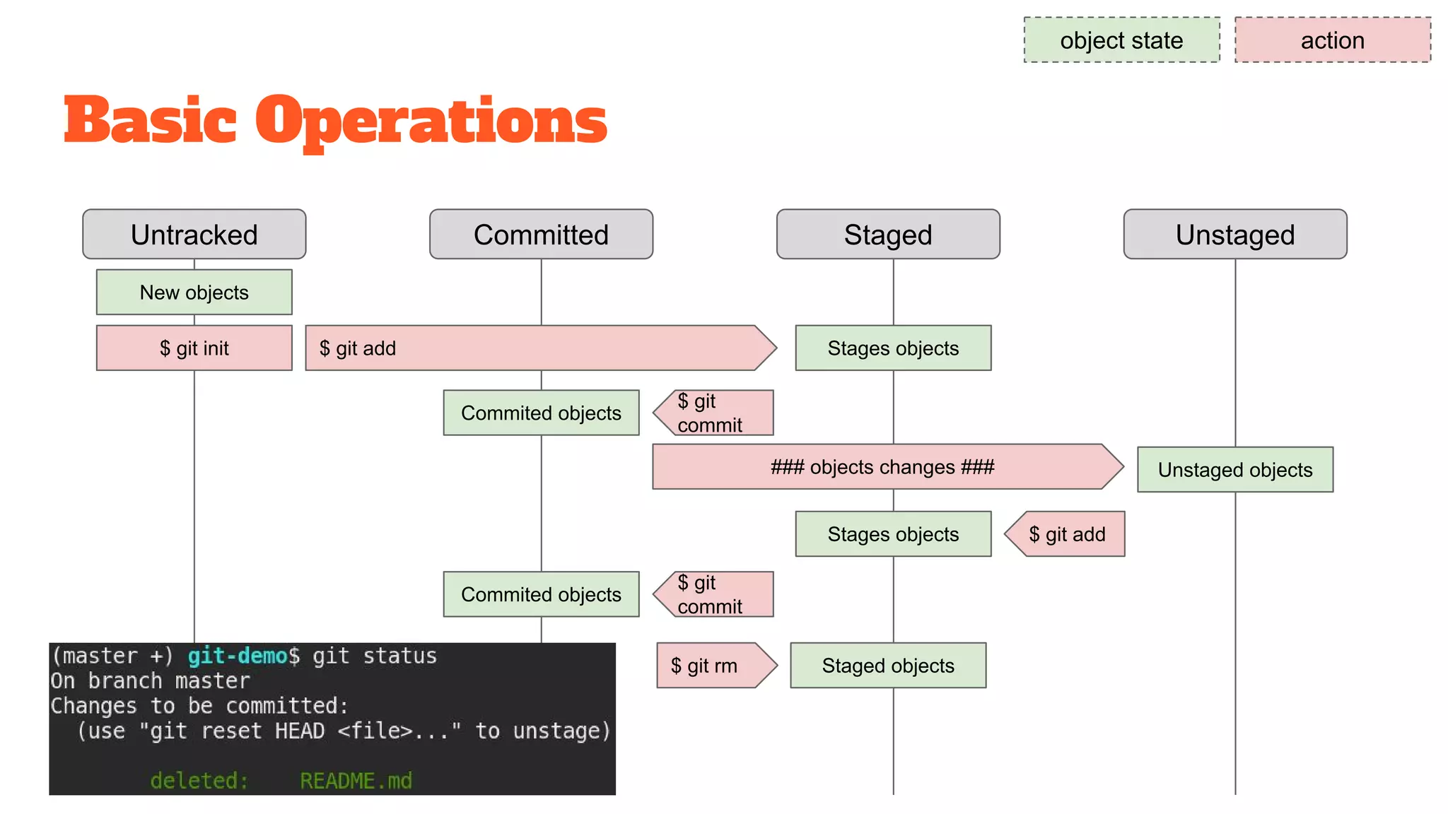 Basic Operations
Untracked Staged UnstagedCommitted
object state action
New objects
$ git init $ git add Stages objects
$ git
commit
Commited objects
Unstaged objects### objects changes ###
$ git addStages objects
$ git
commit
Commited objects
Staged objects$ git rm
 