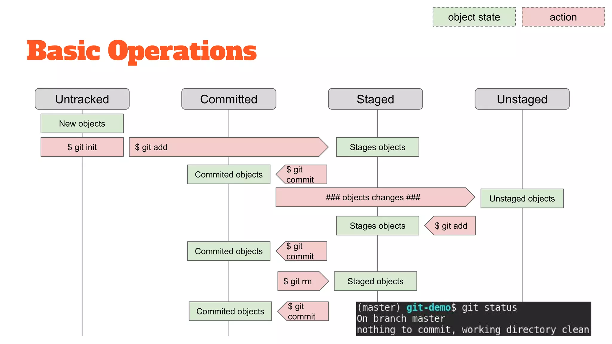 Basic Operations
Untracked Staged UnstagedCommitted
object state action
New objects
$ git init $ git add Stages objects
$ git
commit
Commited objects
Unstaged objects### objects changes ###
$ git addStages objects
$ git
commit
Commited objects
Staged objects$ git rm
$ git
commit
Commited objects
 
