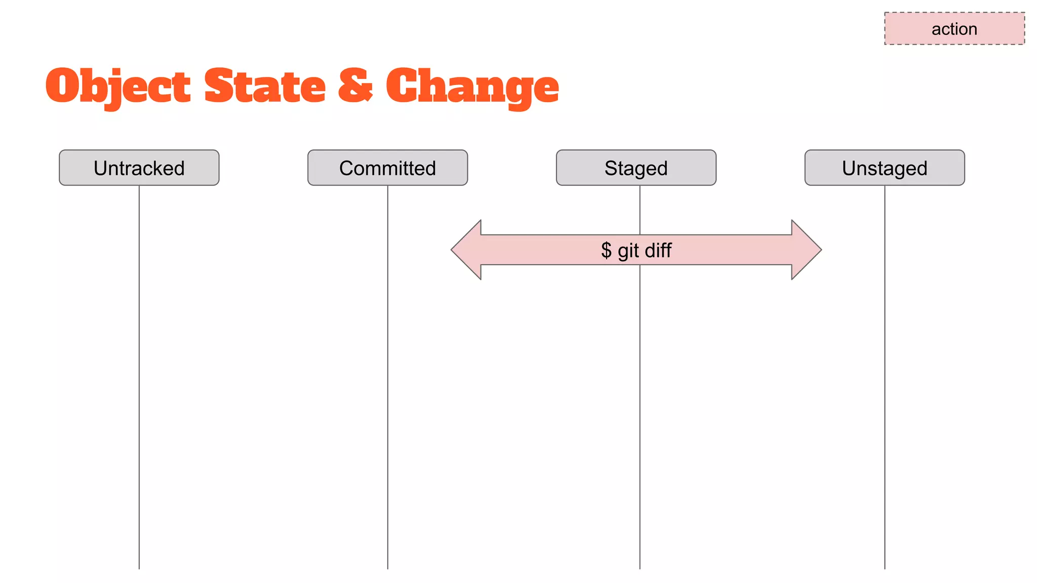 Object State & Change
Untracked Staged UnstagedCommitted
action
$ git diff
 