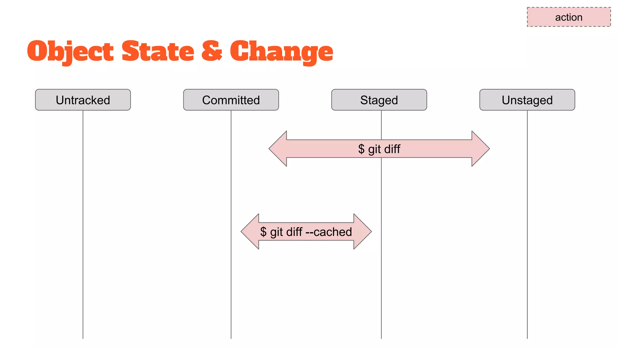 Untracked Staged UnstagedCommitted
action
$ git diff
$ git diff --cached
Object State & Change
 