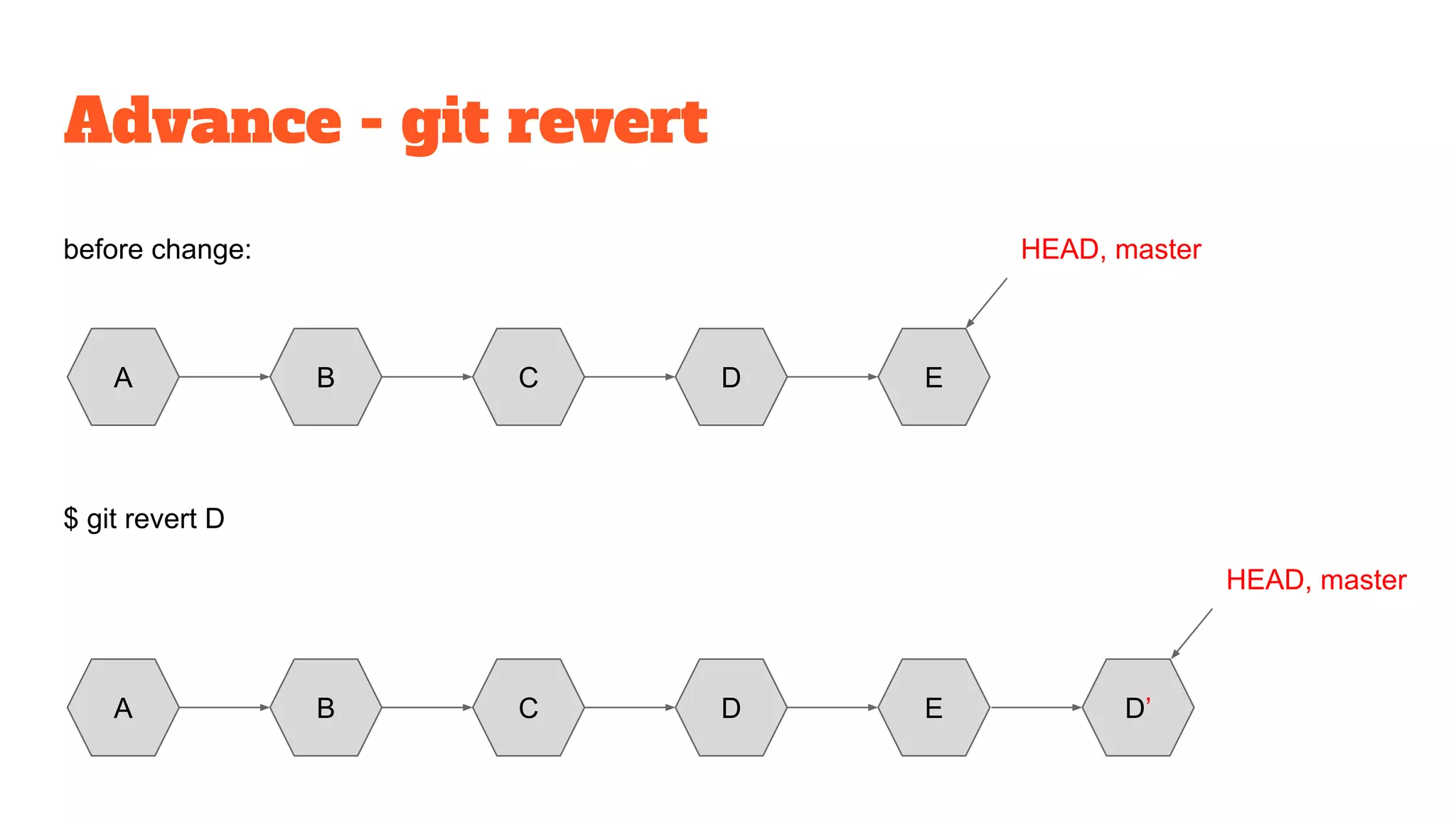 Advance - git revert
A B C D E
HEAD, master
$ git revert D
before change:
A B C D E
HEAD, master
D’
 