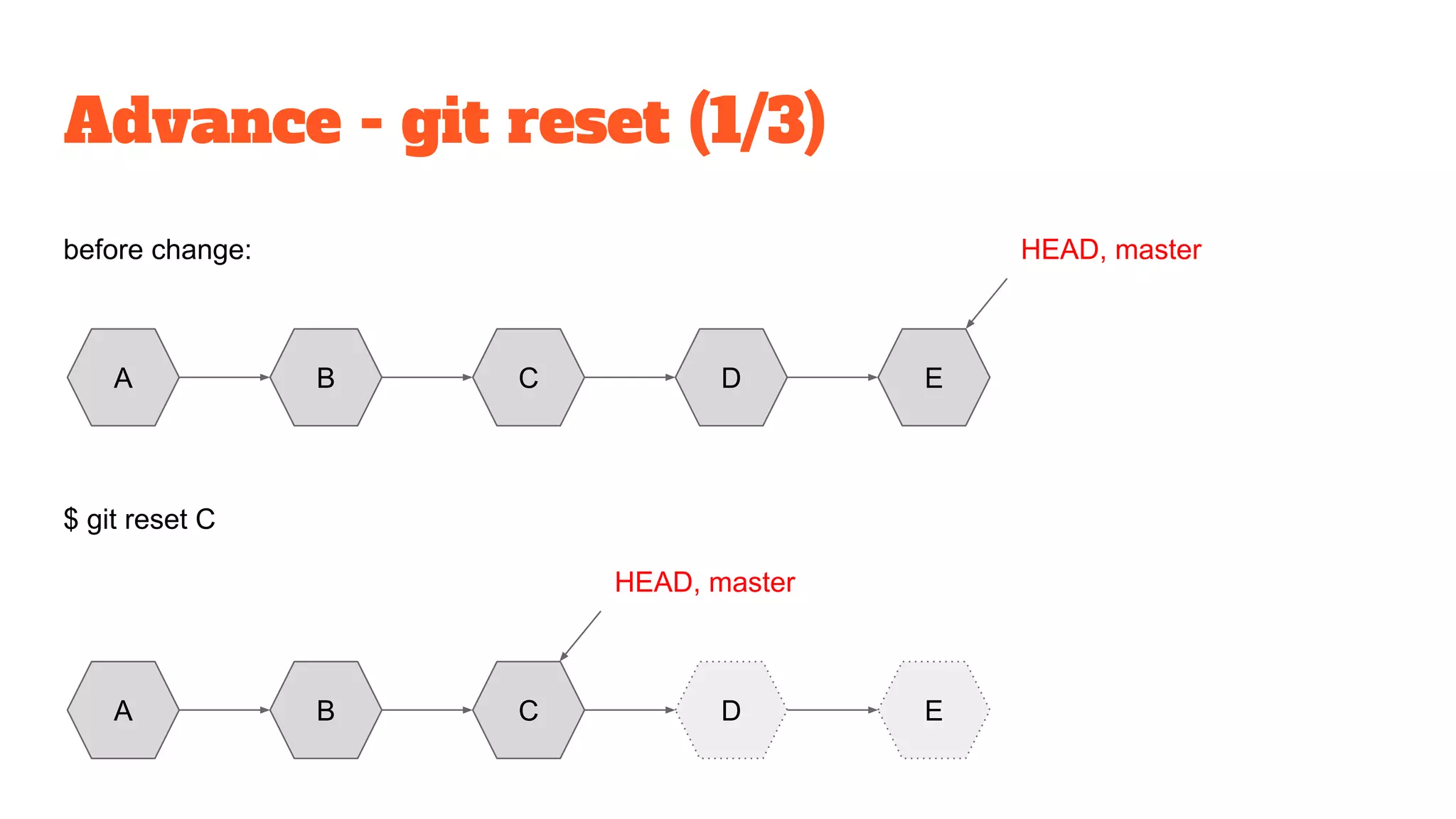Advance - git reset (1/3)
A B C D E
HEAD, master
$ git reset C
before change:
A B C D E
HEAD, master
 