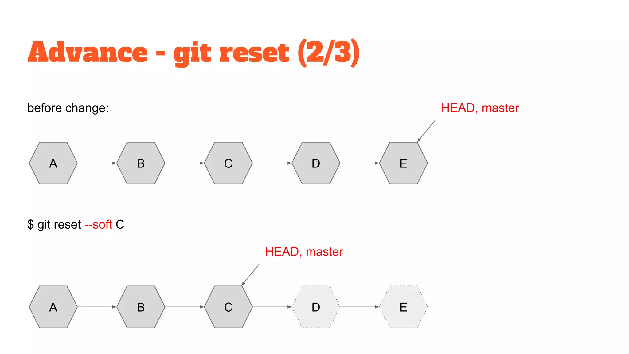 Advance - git reset (2/3)
A B C D E
HEAD, master
$ git reset --soft C
before change:
A B C D E
HEAD, master
 