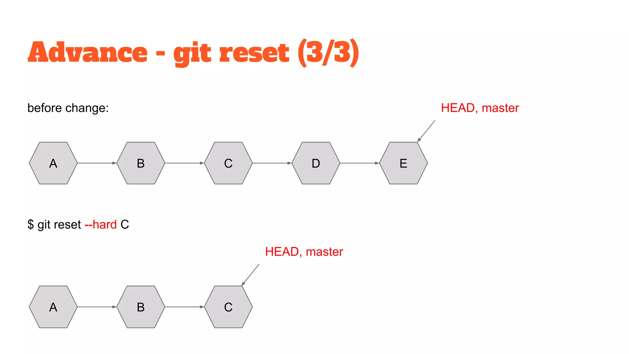 Advance - git reset (3/3)
A B C D E
HEAD, master
$ git reset --hard C
before change:
A B C
HEAD, master
 