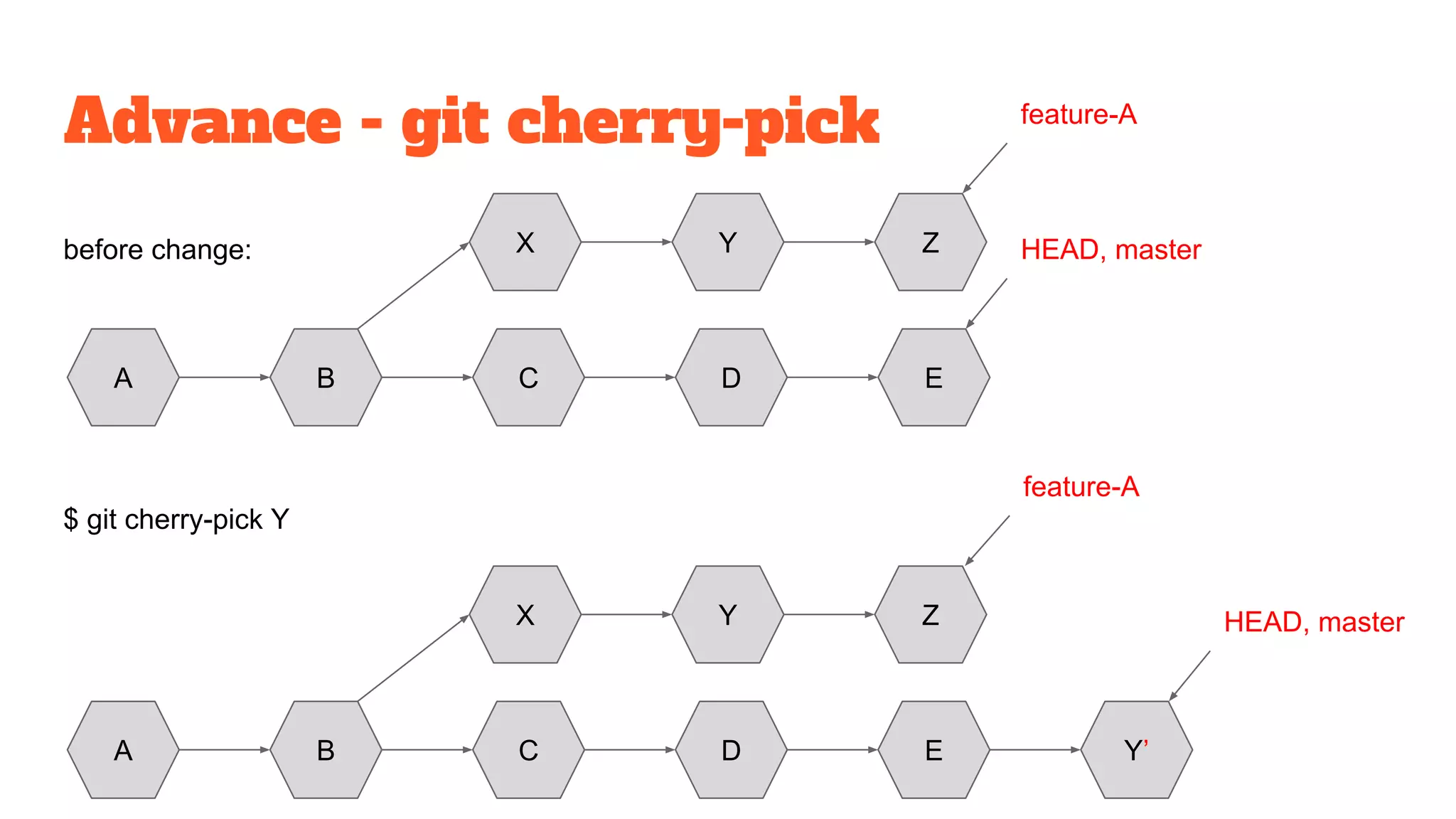 Advance - git cherry-pick
$ git cherry-pick Y
before change:
A B C D E
HEAD, masterX Y Z
A B C D E
HEAD, masterX Y Z
Y’
feature-A
feature-A
 