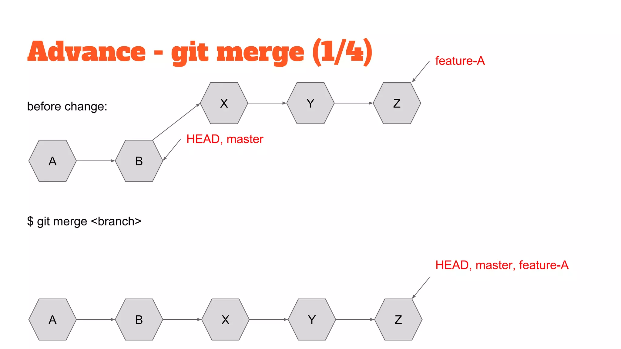 Advance - git merge (1/4)
$ git merge <branch>
before change:
A B
HEAD, master
X Y Z
HEAD, master, feature-A
A B X Y Z
feature-A
 