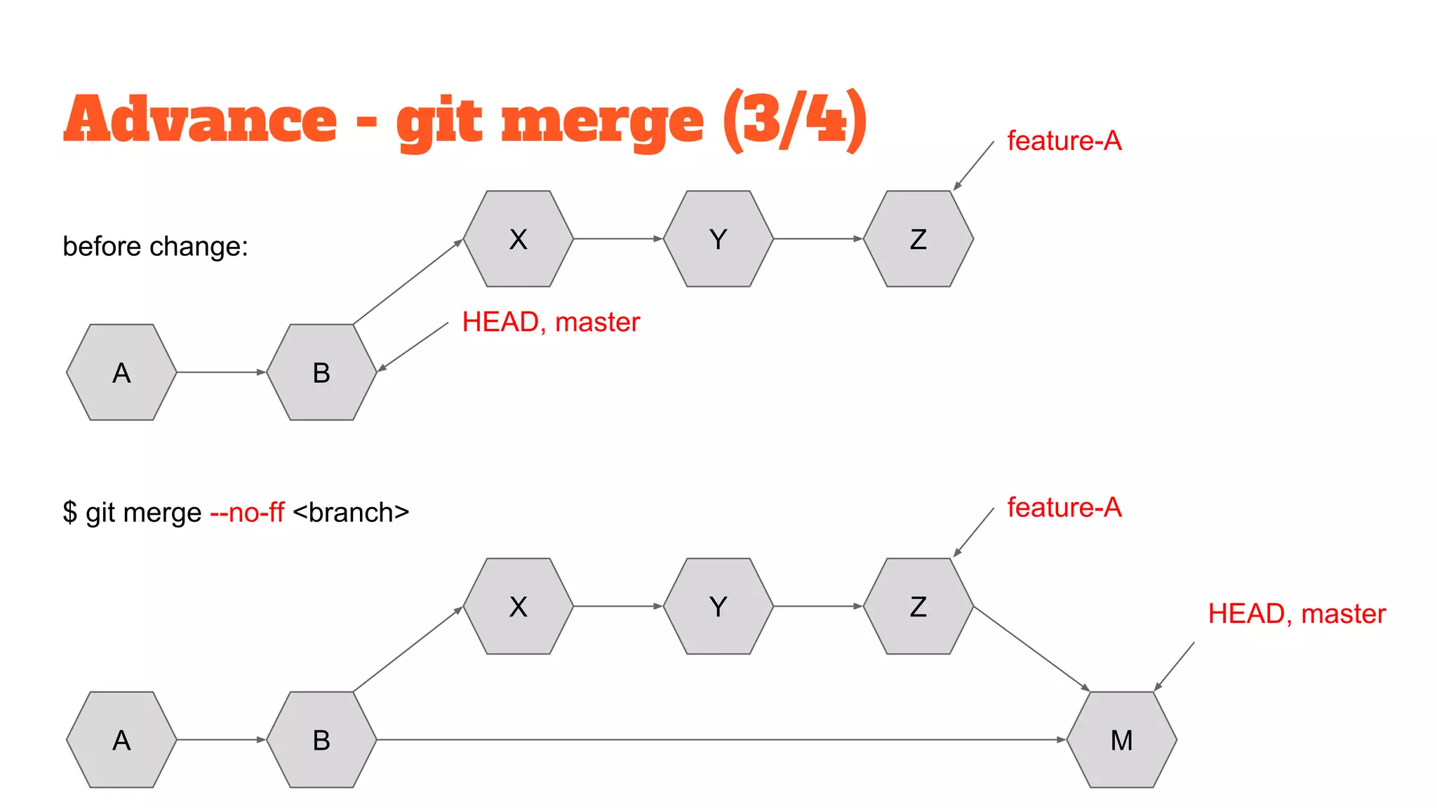 Advance - git merge (3/4)
$ git merge --no-ff <branch>
before change:
A B
X Y Z
M
HEAD, master
A B
X Y Z
HEAD, master
feature-A
feature-A
 