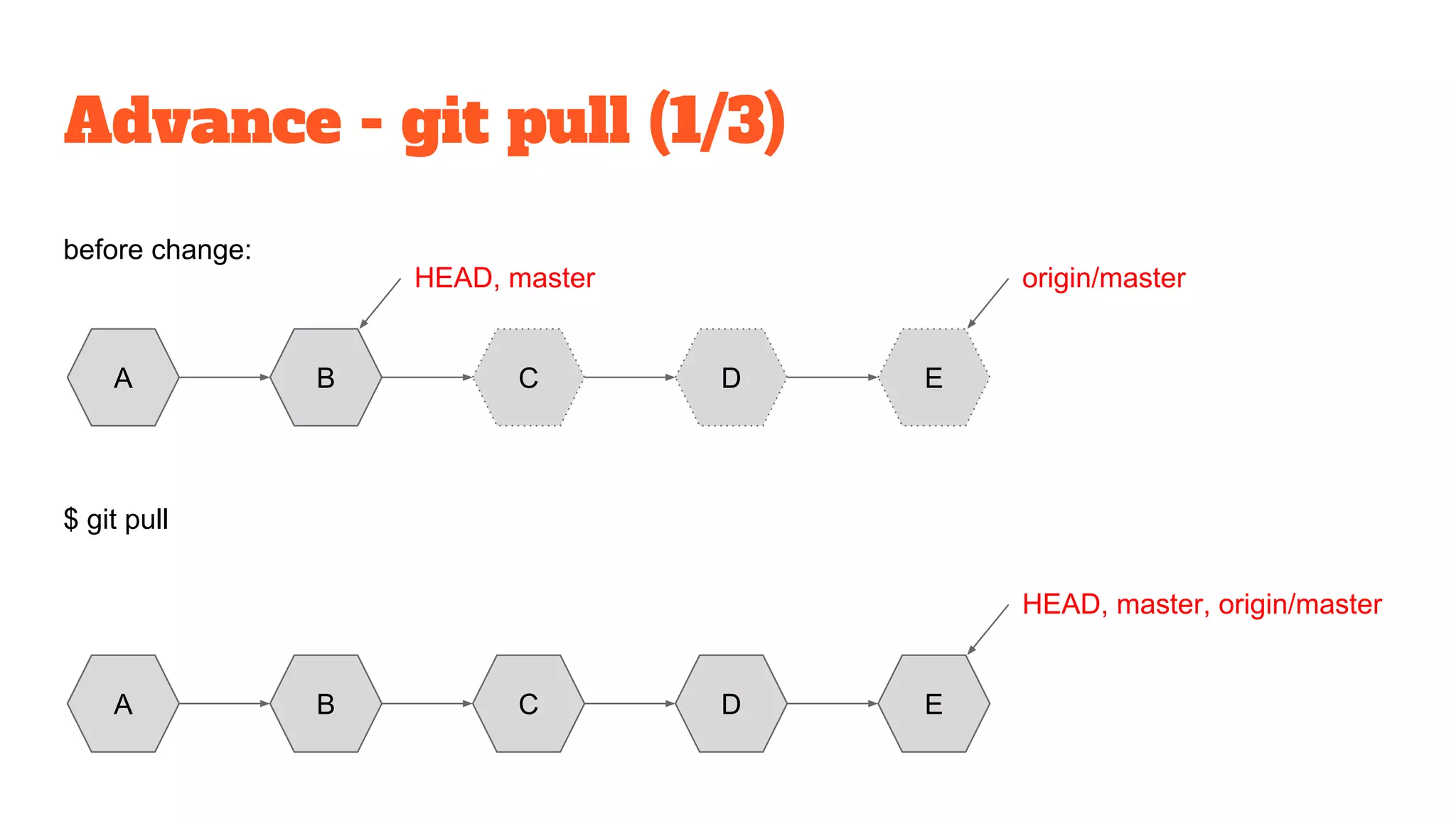 Advance - git pull (1/3)
$ git pull
before change:
A B C D E
HEAD, master origin/master
A B C D E
HEAD, master, origin/master
 