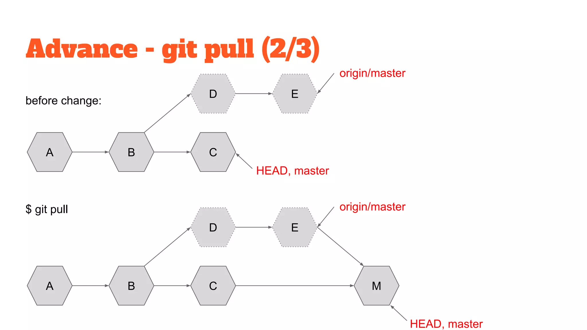 Advance - git pull (2/3)
$ git pull
before change:
A B C
D E
HEAD, master
origin/master
A B C
D E
HEAD, master
origin/master
M
 