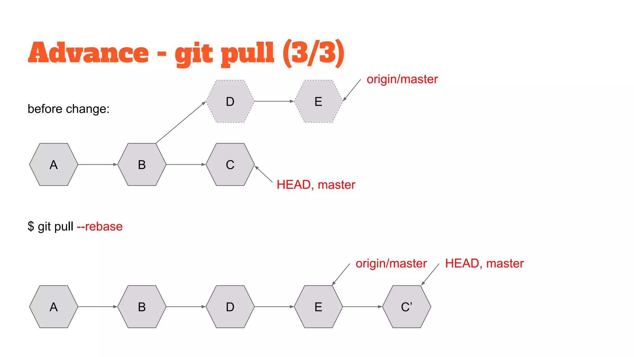 Advance - git pull (3/3)
$ git pull --rebase
before change:
A B C
D E
origin/master
A B D E C’
HEAD, masterorigin/master
HEAD, master
 