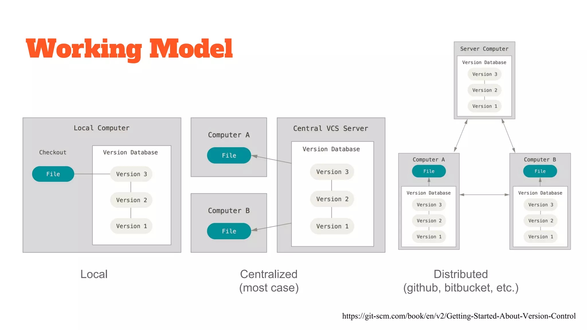 Working Model
Local Centralized
(most case)
Distributed
(github, bitbucket, etc.)
https://git-scm.com/book/en/v2/Getting-Started-About-Version-Control
 