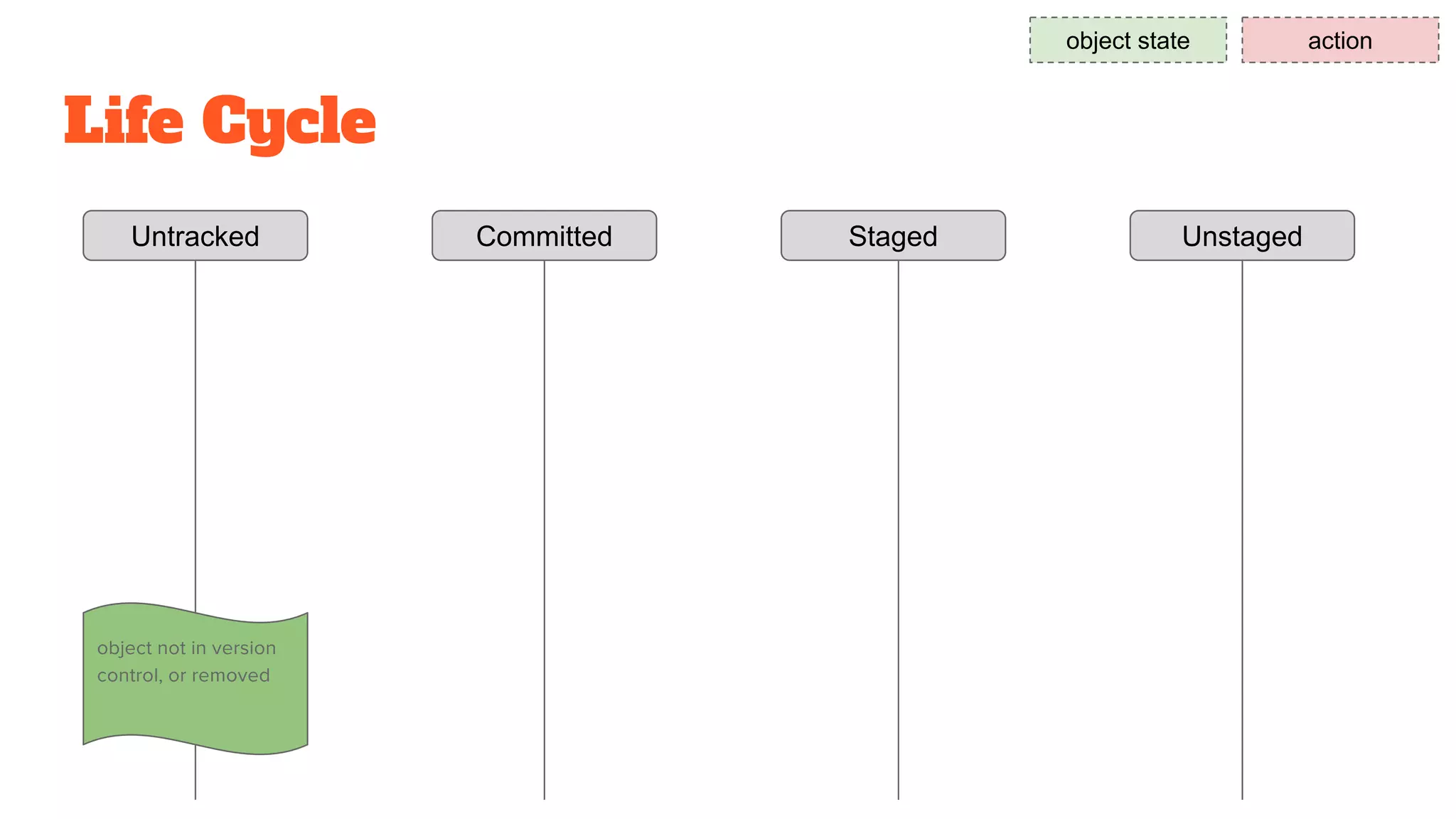 Life Cycle
Untracked Staged UnstagedCommitted
object state action
 