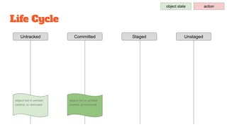 Life Cycle
Untracked Staged UnstagedCommitted
object state action
 