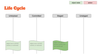 Life Cycle
Untracked Staged UnstagedCommitted
object state action
 