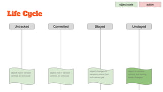 Life Cycle
Untracked Staged UnstagedCommitted
object state action
 