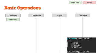 Basic Operations
Untracked Staged UnstagedCommitted
object state action
new objects
 