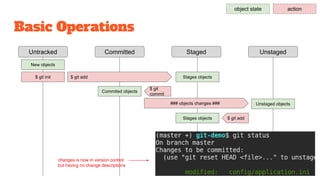 Basic Operations
Untracked Staged UnstagedCommitted
object state action
New objects
$ git init $ git add Stages objects
$ git
commit
Commited objects
changes is now in version control
but having no change descriptions
Unstaged objects### objects changes ###
$ git addStages objects
 