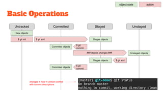 Basic Operations
Untracked Staged UnstagedCommitted
object state action
New objects
$ git init $ git add Stages objects
$ git
commit
Commited objects
Unstaged objects### objects changes ###
$ git addStages objects
changes is now in version control
with commit descriptions
$ git
commit
Commited objects
 