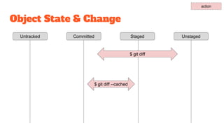 Untracked Staged UnstagedCommitted
action
$ git diff
$ git diff --cached
Object State & Change
 