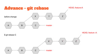 Advance - git rebase
$ git rebase C
before change:
A B C
HEAD, feature -A
X’ Y’ Z’
A B C
HEAD, feature-A
X Y Z
master
master
 