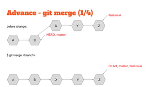Advance - git merge (1/4)
$ git merge <branch>
before change:
A B
HEAD, master
X Y Z
HEAD, master, feature-A
A B X Y Z
feature-A
 