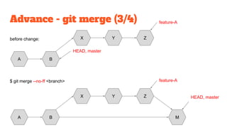 Advance - git merge (3/4)
$ git merge --no-ff <branch>
before change:
A B
X Y Z
M
HEAD, master
A B
X Y Z
HEAD, master
feature-A
feature-A
 