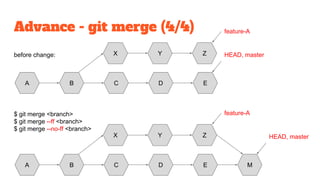 Advance - git merge (4/4)
$ git merge <branch>
$ git merge --ff <branch>
$ git merge --no-ff <branch>
before change:
A B C D E
HEAD, masterX Y Z
A B C D E
X Y Z
M
HEAD, master
feature-A
feature-A
 