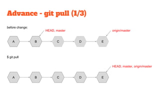 Advance - git pull (1/3)
$ git pull
before change:
A B C D E
HEAD, master origin/master
A B C D E
HEAD, master, origin/master
 