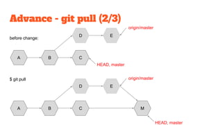 Advance - git pull (2/3)
$ git pull
before change:
A B C
D E
HEAD, master
origin/master
A B C
D E
HEAD, master
origin/master
M
 