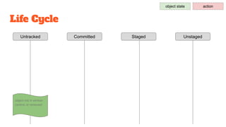Life Cycle
Untracked Staged UnstagedCommitted
object state action
 