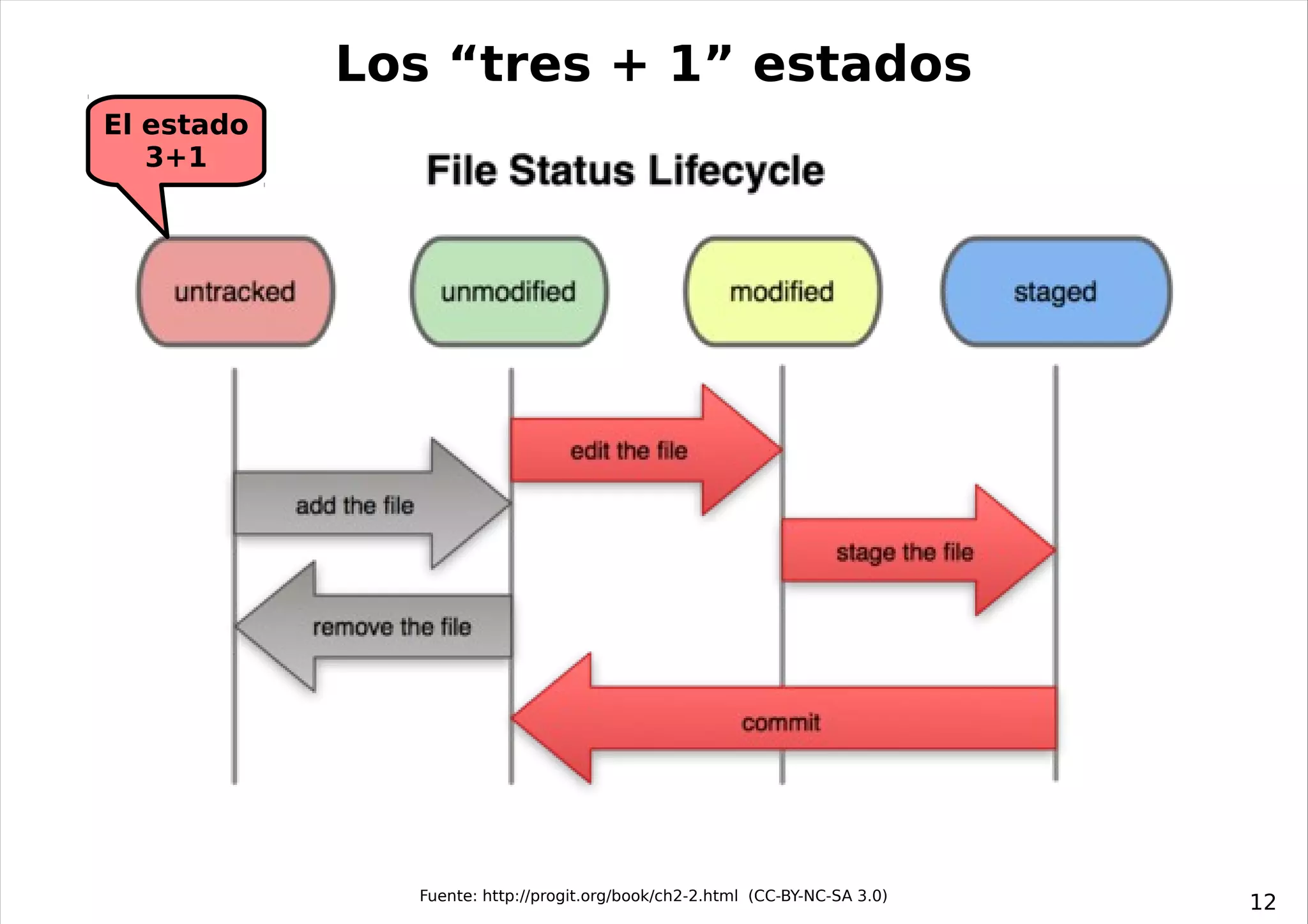 Los “tres + 1” estados
El estado
   3+1




              Fuente: http://progit.org/book/ch2-2.html (CC-BY-NC-SA 3.0)
                                                                            12
 