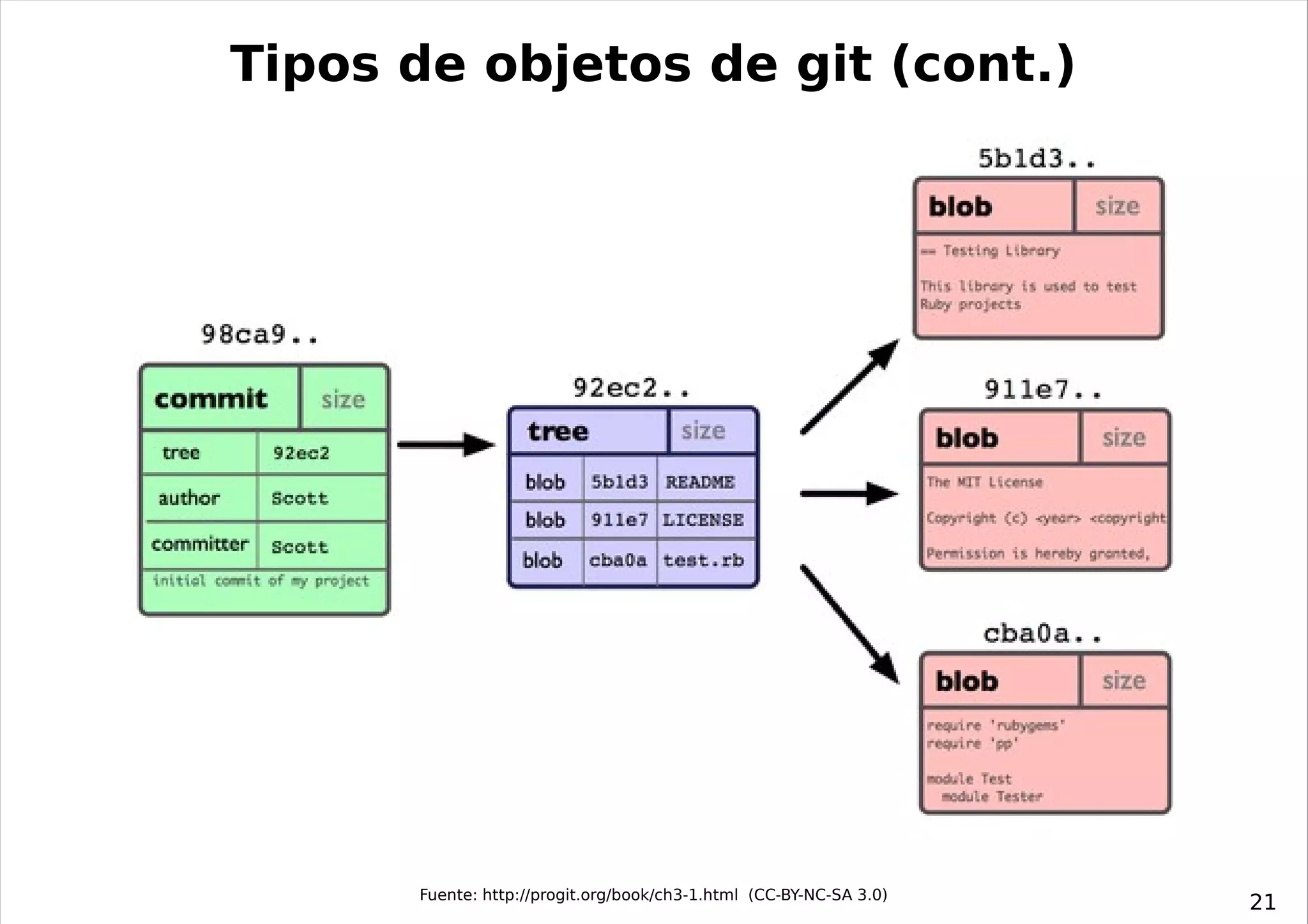 Tipos de objetos de git (cont.)




      Fuente: http://progit.org/book/ch3-1.html (CC-BY-NC-SA 3.0)
                                                                    21
 
