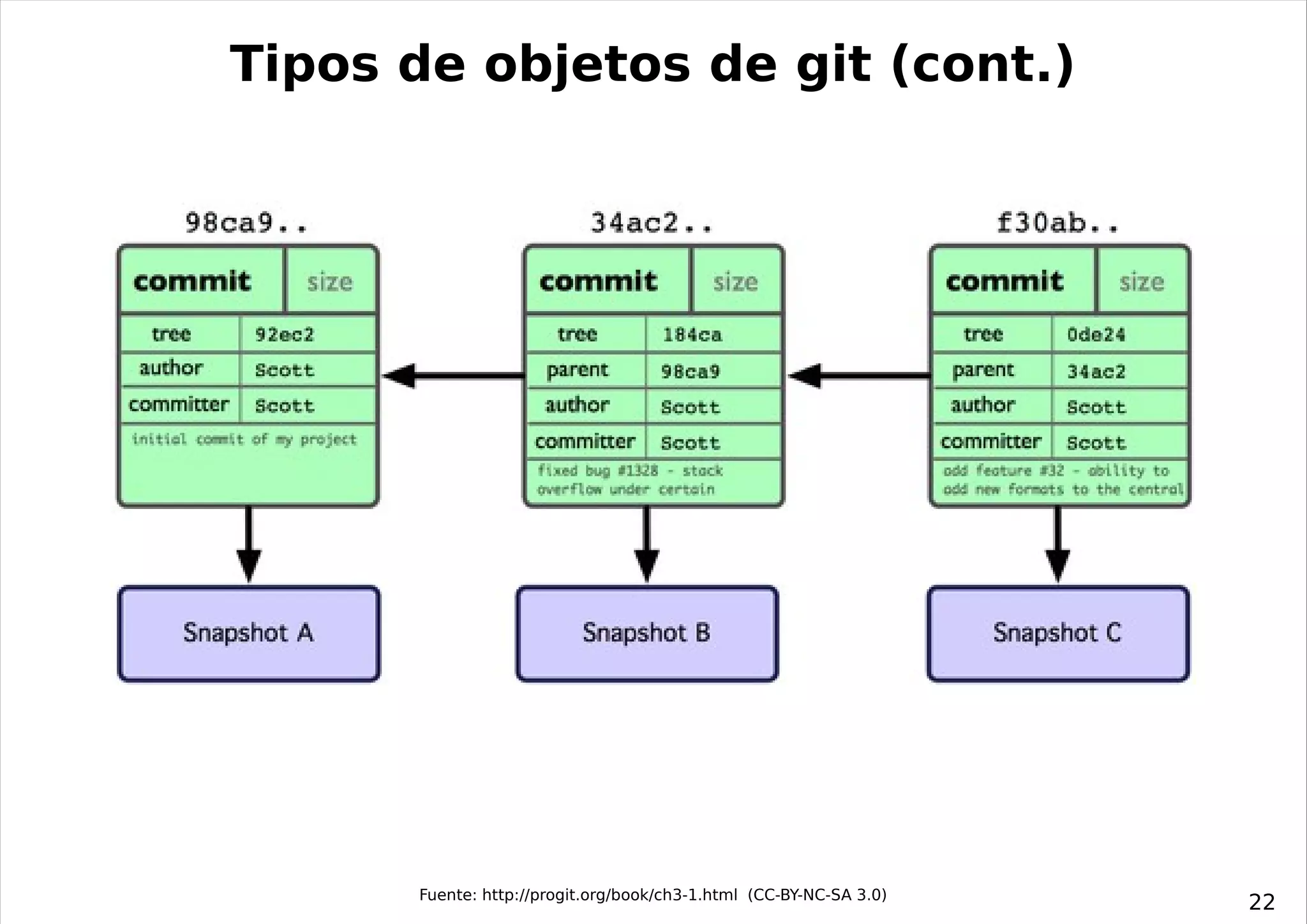 Tipos de objetos de git (cont.)




      Fuente: http://progit.org/book/ch3-1.html (CC-BY-NC-SA 3.0)
                                                                    22
 