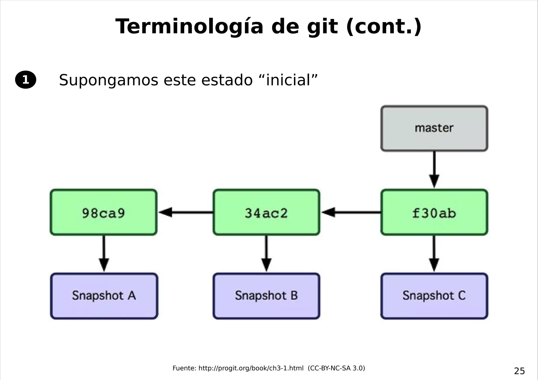Terminología de git (cont.)

1   Supongamos este estado “inicial”




                  Fuente: http://progit.org/book/ch3-1.html (CC-BY-NC-SA 3.0)
                                                                                25
 