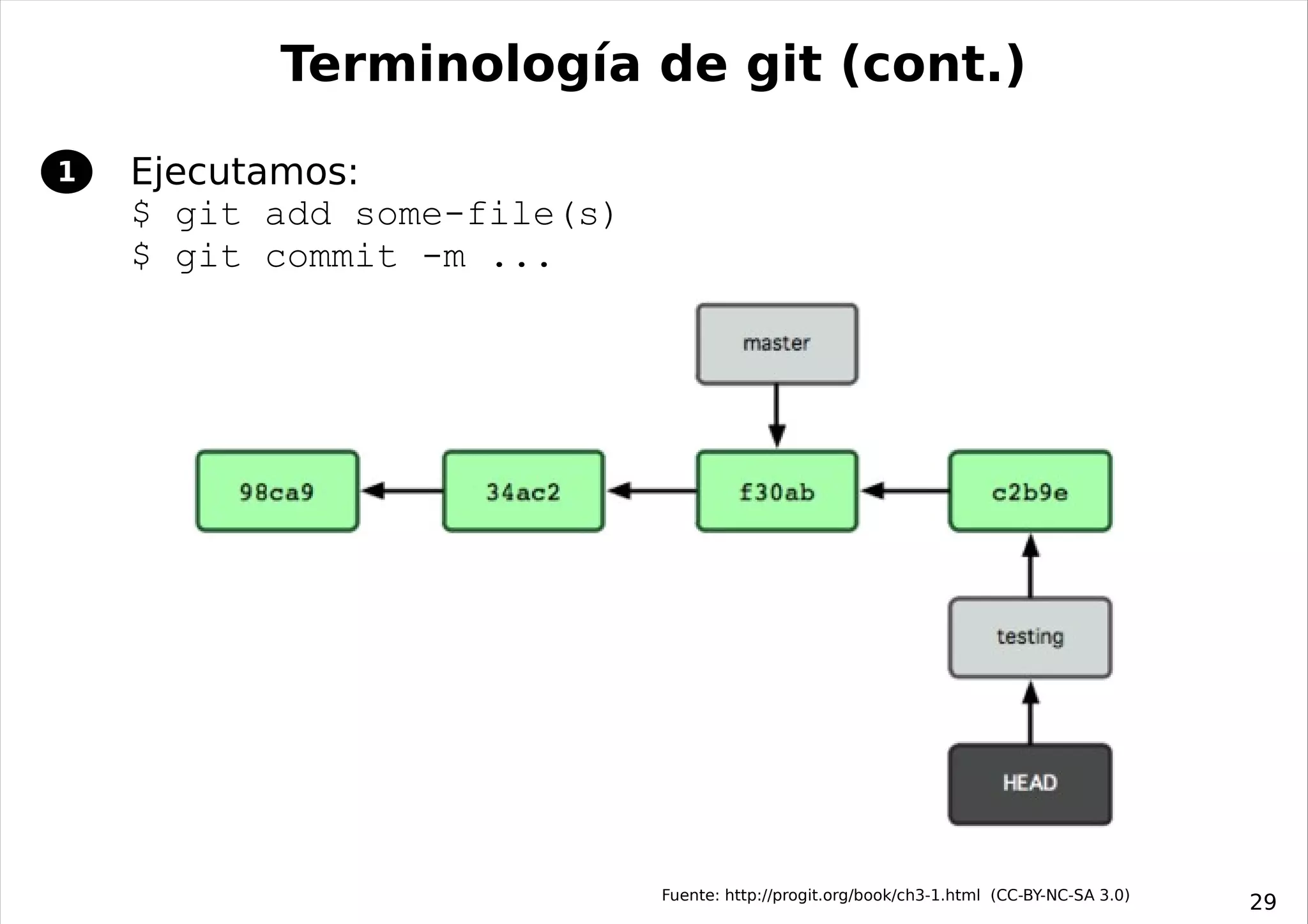 Terminología de git (cont.)

1   Ejecutamos:
    $ git add some-file(s)
    $ git commit -m ...




                             Fuente: http://progit.org/book/ch3-1.html (CC-BY-NC-SA 3.0)
                                                                                           29
 