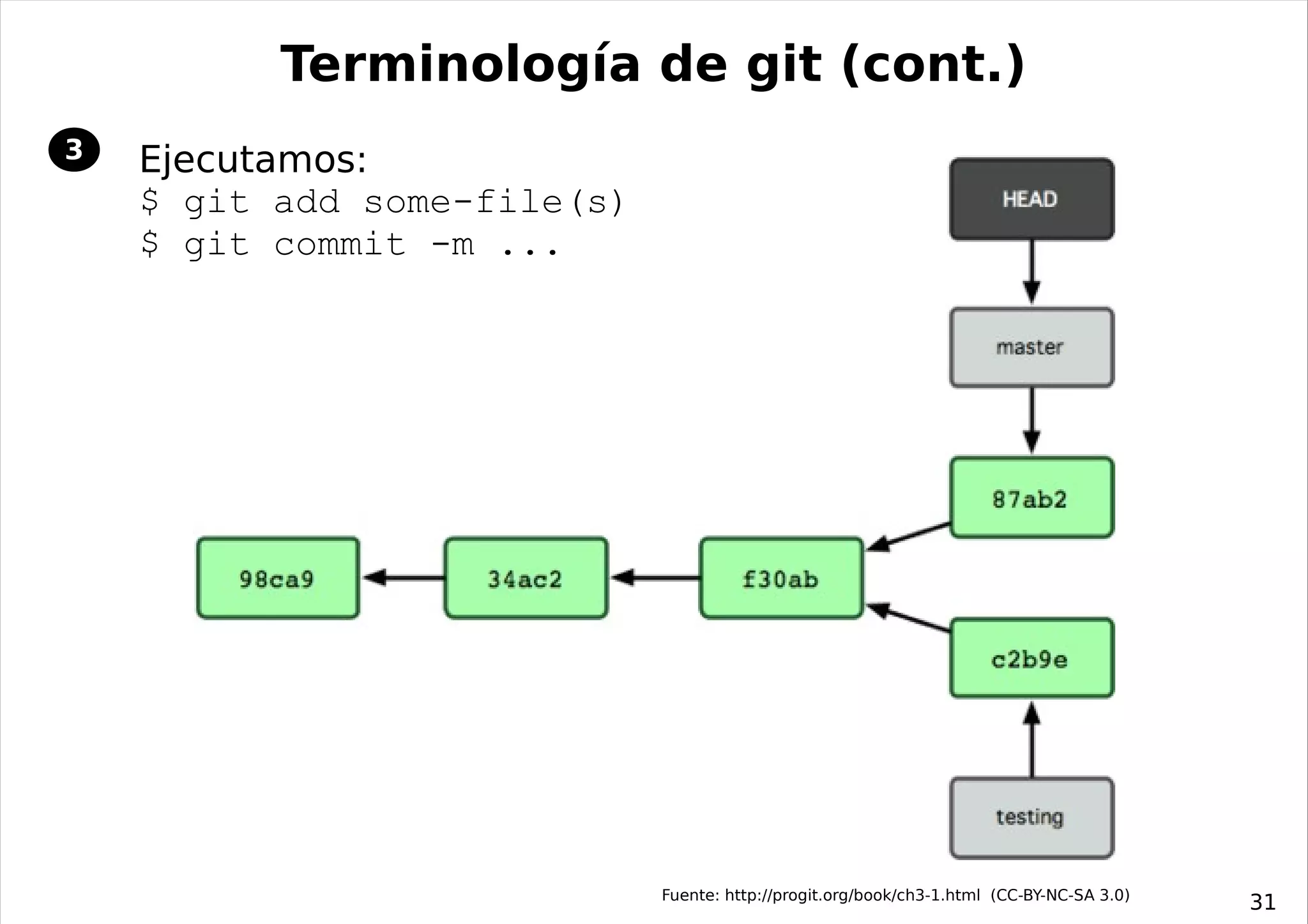 Terminología de git (cont.)
3   Ejecutamos:
    $ git add some-file(s)
    $ git commit -m ...




                             Fuente: http://progit.org/book/ch3-1.html (CC-BY-NC-SA 3.0)
                                                                                           31
 