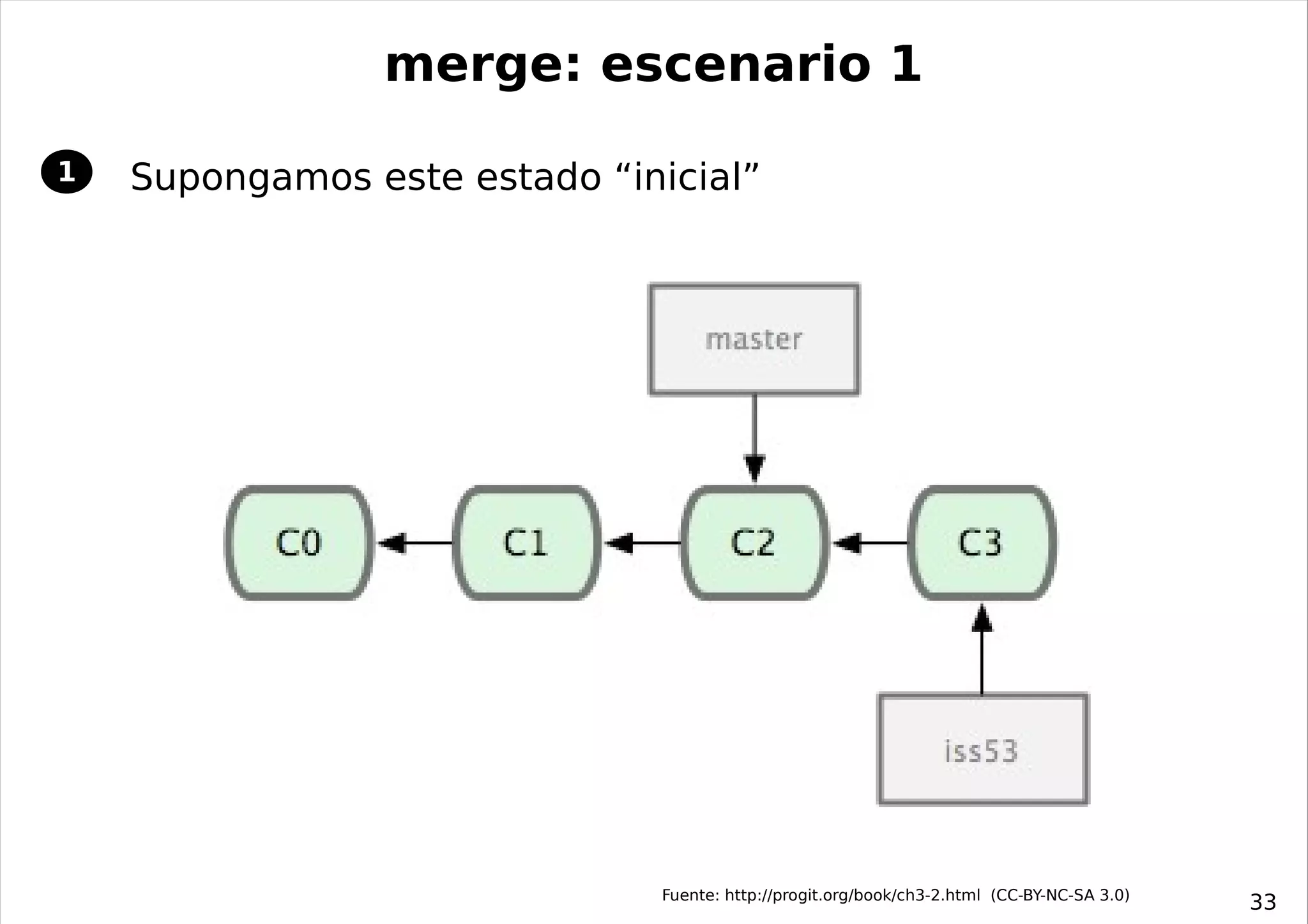 merge: escenario 1

1   Supongamos este estado “inicial”




                              Fuente: http://progit.org/book/ch3-2.html (CC-BY-NC-SA 3.0)
                                                                                            33
 