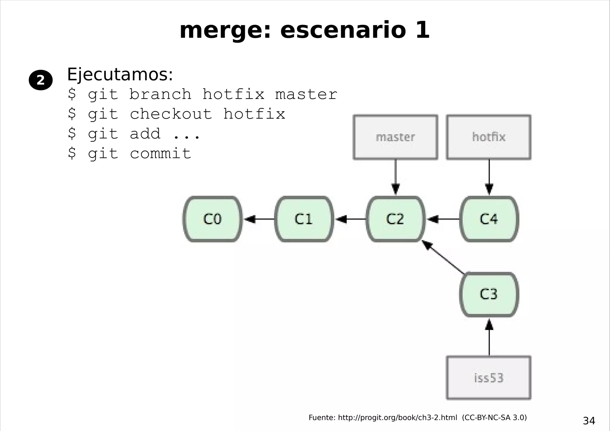 merge: escenario 1

2   Ejecutamos:
    $ git branch hotfix master
    $ git checkout hotfix
    $ git add ...
    $ git commit




                           Fuente: http://progit.org/book/ch3-2.html (CC-BY-NC-SA 3.0)
                                                                                         34
 
