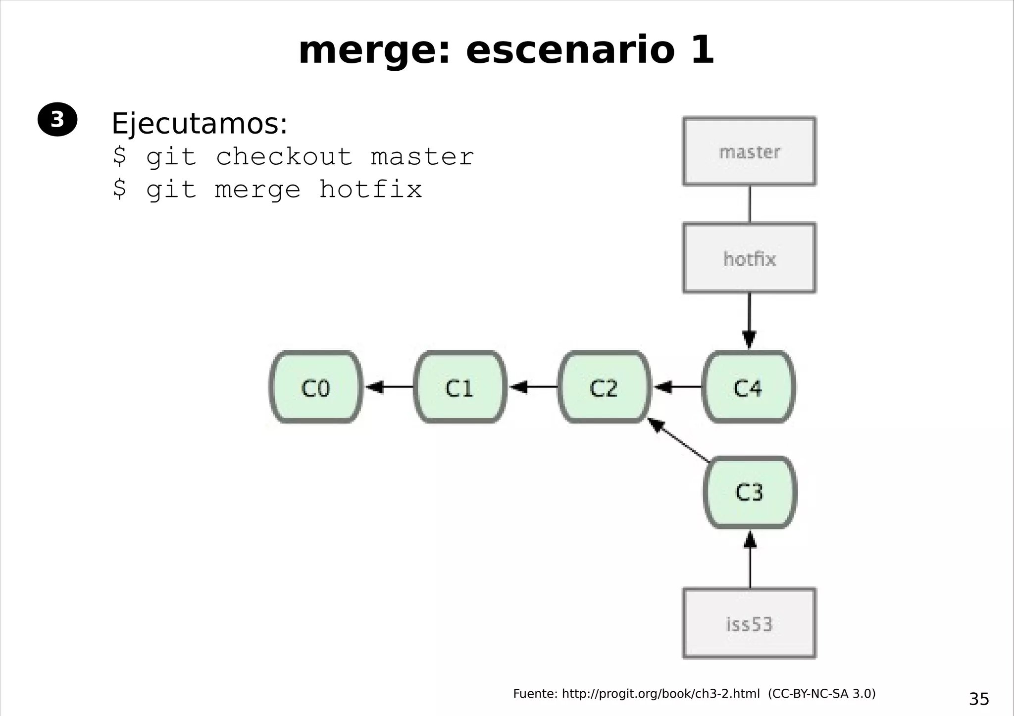 merge: escenario 1
3   Ejecutamos:
    $ git checkout master
    $ git merge hotfix




                            Fuente: http://progit.org/book/ch3-2.html (CC-BY-NC-SA 3.0)
                                                                                          35
 