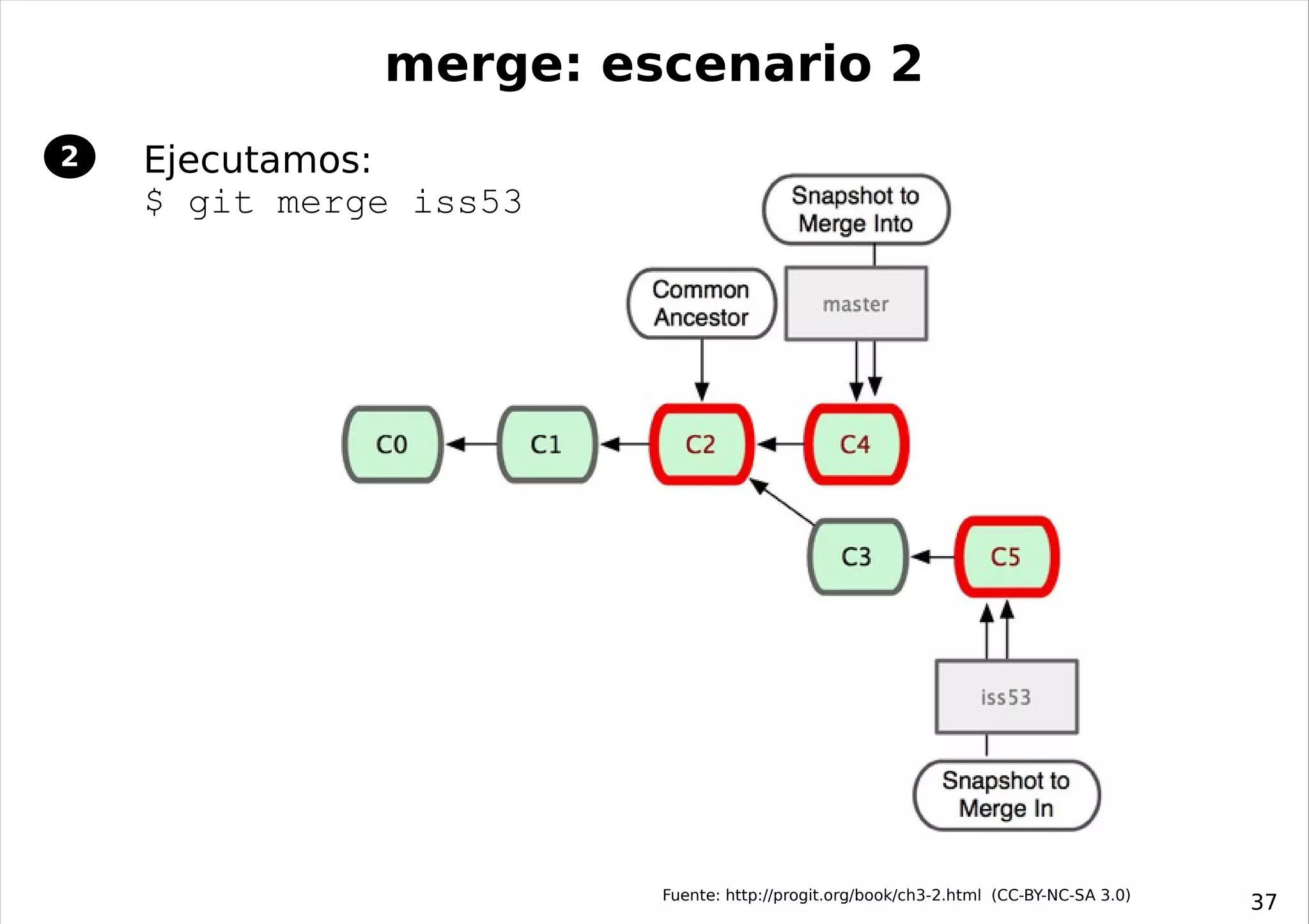 merge: escenario 2
2   Ejecutamos:
    $ git merge iss53




                        Fuente: http://progit.org/book/ch3-2.html (CC-BY-NC-SA 3.0)
                                                                                      37
 