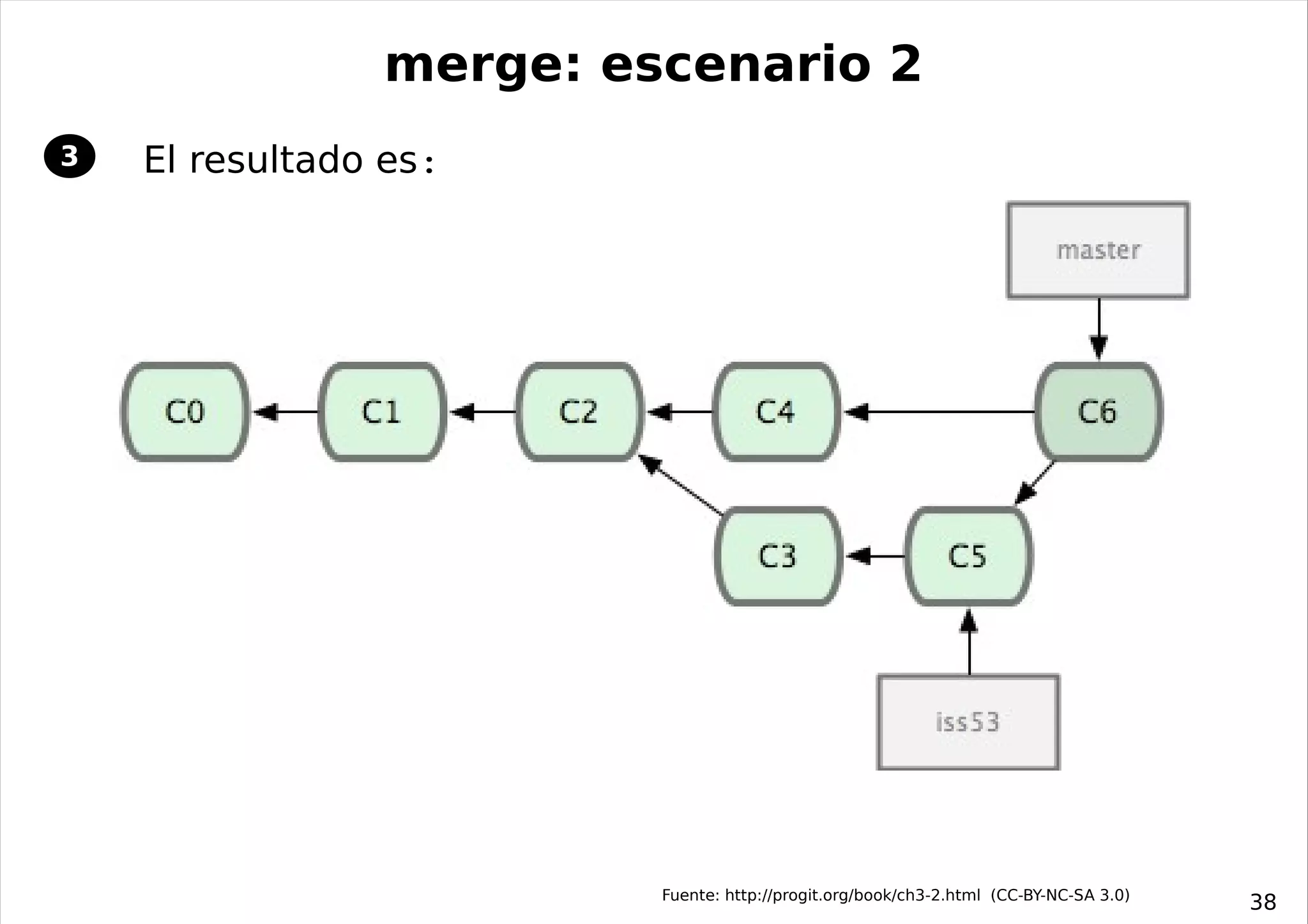 merge: escenario 2
3   El resultado es:




                         Fuente: http://progit.org/book/ch3-2.html (CC-BY-NC-SA 3.0)
                                                                                       38
 