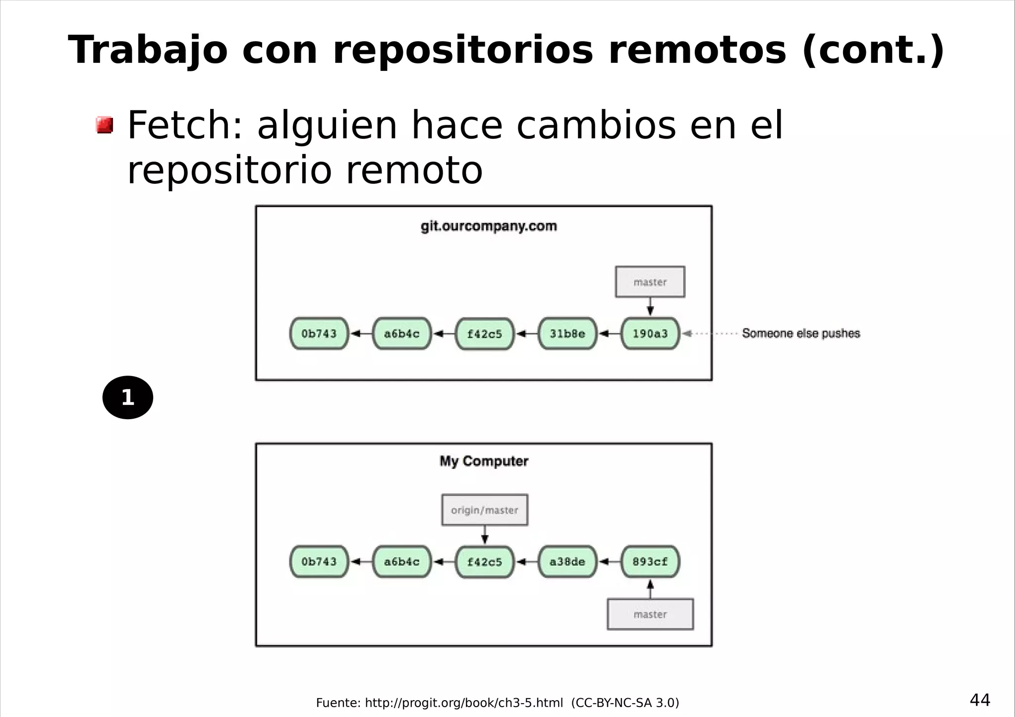 Trabajo con repositorios remotos (cont.)
  Fetch: alguien hace cambios en el
  repositorio remoto




  1




           Fuente: http://progit.org/book/ch3-5.html (CC-BY-NC-SA 3.0)   44
 
