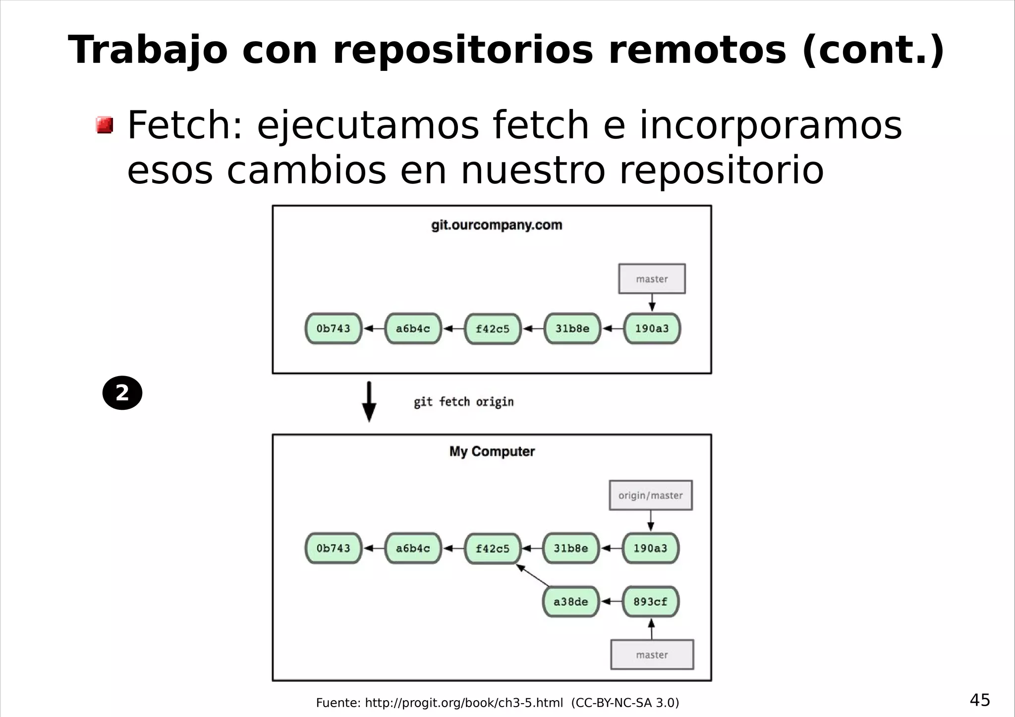 Trabajo con repositorios remotos (cont.)
  Fetch: ejecutamos fetch e incorporamos
  esos cambios en nuestro repositorio




  2




           Fuente: http://progit.org/book/ch3-5.html (CC-BY-NC-SA 3.0)   45
 