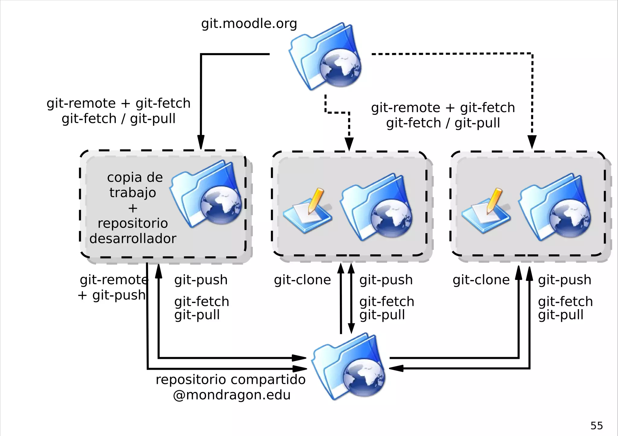 git.moodle.org




git-remote + git-fetch                           git-remote + git-fetch
   git-fetch / git-pull                             git-fetch / git-pull



         copia de
         trabajo
            +
       repositorio
      desarrollador


    git-remote      git-push        git-clone   git-push     git-clone     git-push
    + git-push      git-fetch                   git-fetch                  git-fetch
                    git-pull                    git-pull                   git-pull



                 repositorio compartido
                   @mondragon.edu

                                                                                   55
 