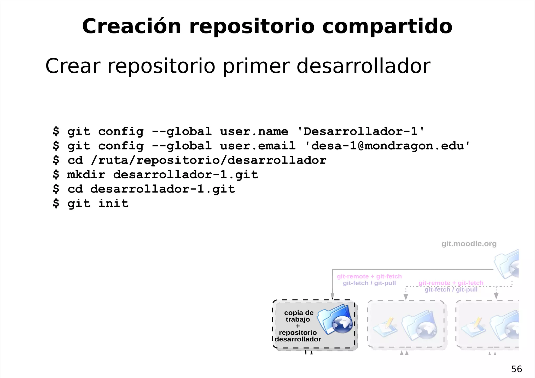 Creación repositorio compartido
Crear repositorio primer desarrollador


$   git config --global user.name 'Desarrollador-1'
$   git config --global user.email 'desa-1@mondragon.edu'
$   cd /ruta/repositorio/desarrollador
$   mkdir desarrollador-1.git
$   cd desarrollador-1.git
$   git init


                                                                                      git.moodle.org



                                                 git-remote + git-fetch
                                                   git-fetch / git-pull     git-remote + git-fetch
                                                                              git-fetch / git-pull


                                  copia de
                                  trabajo
                                     +
                                repositorio
                               desarrollador

                              git-remote   git-push        git-clone      git-push        git-clone    git-push
                              + git-push
                                           git-fetch
                                           git-pull
                                                                          git-fetch
                                                                          git-pull
                                                                                                            56
                                                                                                       git-fetch
                                                                                                       git-pull
 