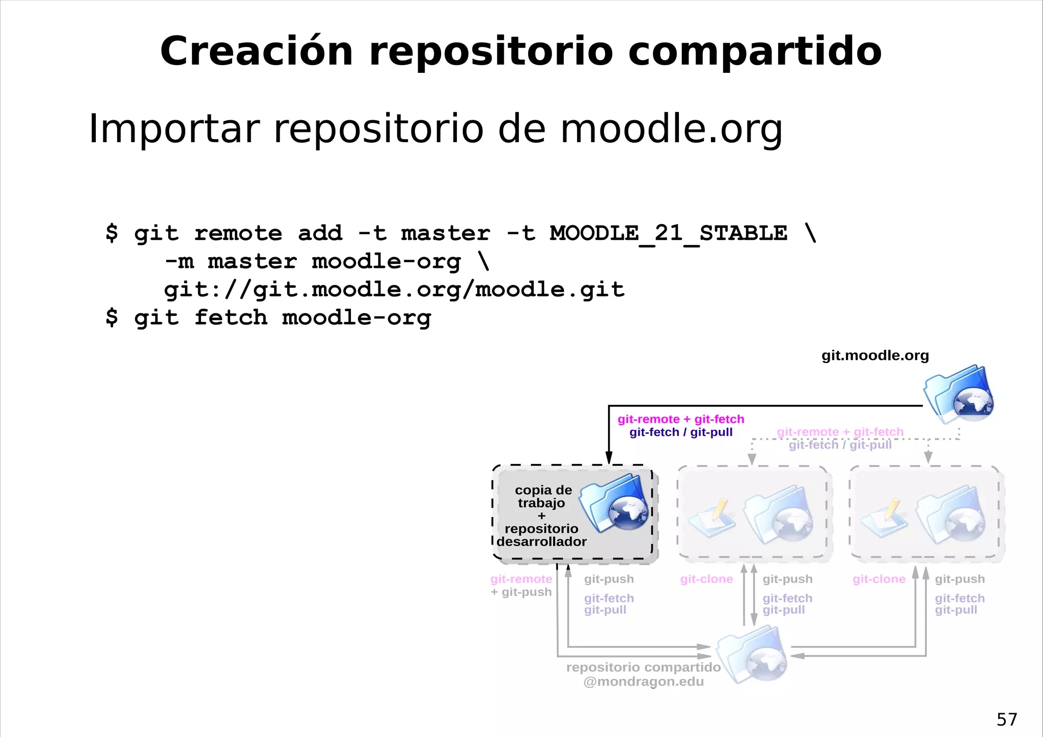 Creación repositorio compartido
Importar repositorio de moodle.org

$ git remote add -t master -t MOODLE_21_STABLE 
    -m master moodle-org 
    git://git.moodle.org/moodle.git
$ git fetch moodle-org
                                                                                   git.moodle.org



                                              git-remote + git-fetch
                                                git-fetch / git-pull     git-remote + git-fetch
                                                                           git-fetch / git-pull


                             copia de
                             trabajo
                                +
                           repositorio
                          desarrollador

                         git-remote     git-push        git-clone      git-push        git-clone    git-push
                         + git-push
                                        git-fetch                      git-fetch                    git-fetch
                                        git-pull                       git-pull                     git-pull




                                      repositorio compartido
                                        @mondragon.edu


                                                                                                                57
 