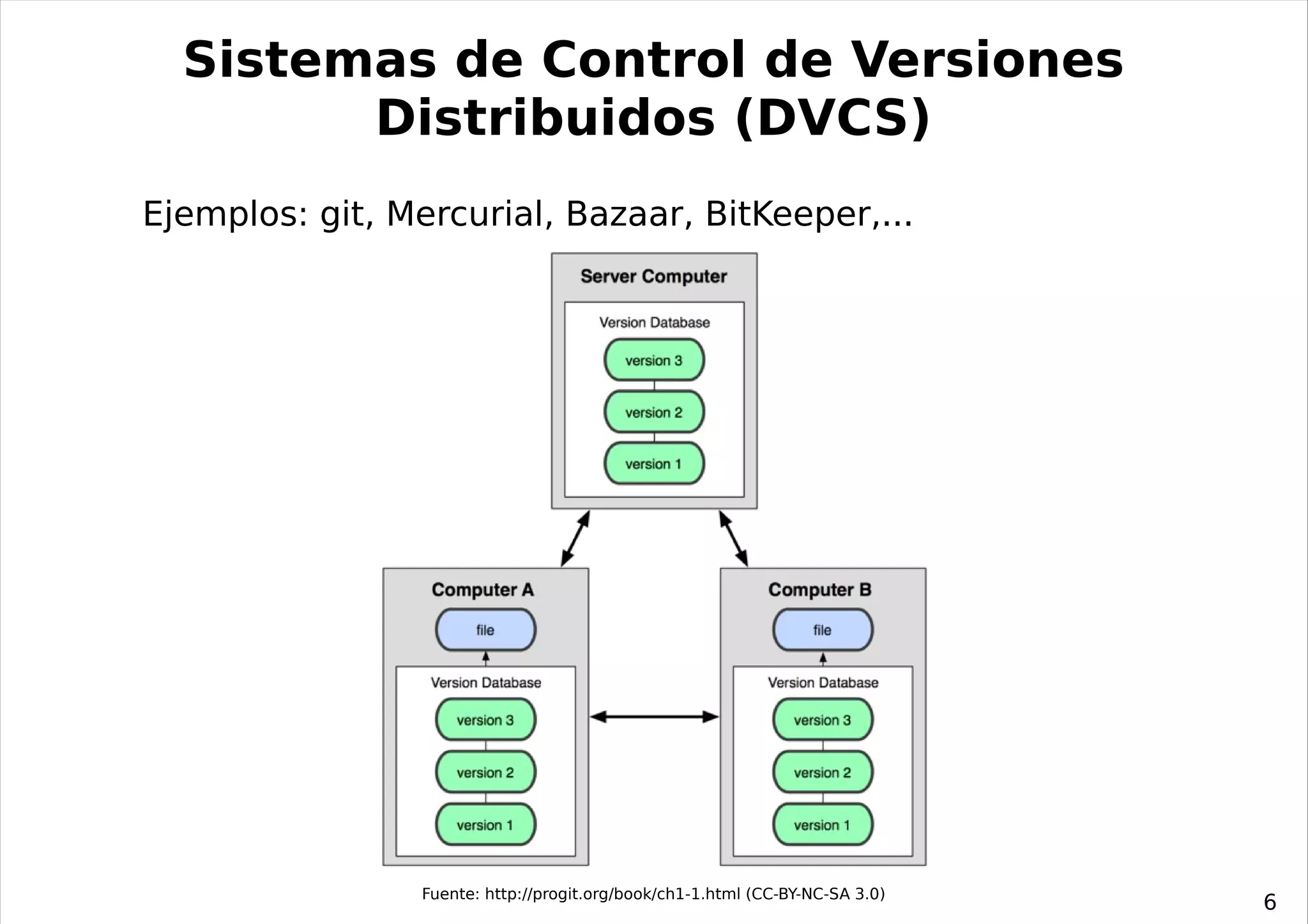 Sistemas de Control de Versiones
        Distribuidos (DVCS)
Ejemplos: git, Mercurial, Bazaar, BitKeeper,...




                 Fuente: http://progit.org/book/ch1-1.html (CC-BY-NC-SA 3.0)
                                                                               6
 