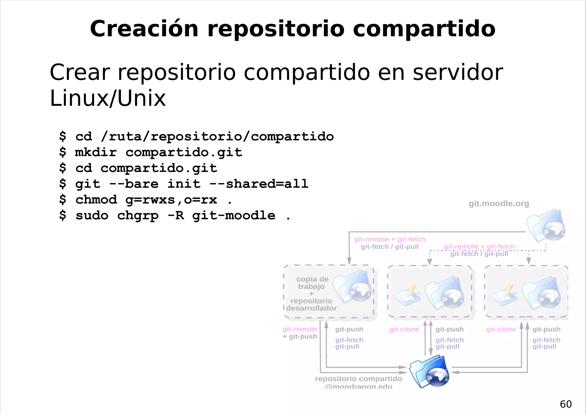 Creación repositorio compartido
Crear repositorio compartido en servidor
Linux/Unix
$   cd /ruta/repositorio/compartido
$   mkdir compartido.git
$   cd compartido.git
$   git --bare init --shared=all
$   chmod g=rwxs,o=rx .                                                              git.moodle.org
$   sudo chgrp -R git-moodle .
                                                git-remote + git-fetch
                                                  git-fetch / git-pull     git-remote + git-fetch
                                                                             git-fetch / git-pull


                                copia de
                                trabajo
                                   +
                              repositorio
                             desarrollador

                            git-remote    git-push        git-clone      git-push        git-clone    git-push
                            + git-push
                                          git-fetch                      git-fetch                    git-fetch
                                          git-pull                       git-pull                     git-pull




                                     repositorio compartido
                                       @mondragon.edu

                                                                                                              60
 
